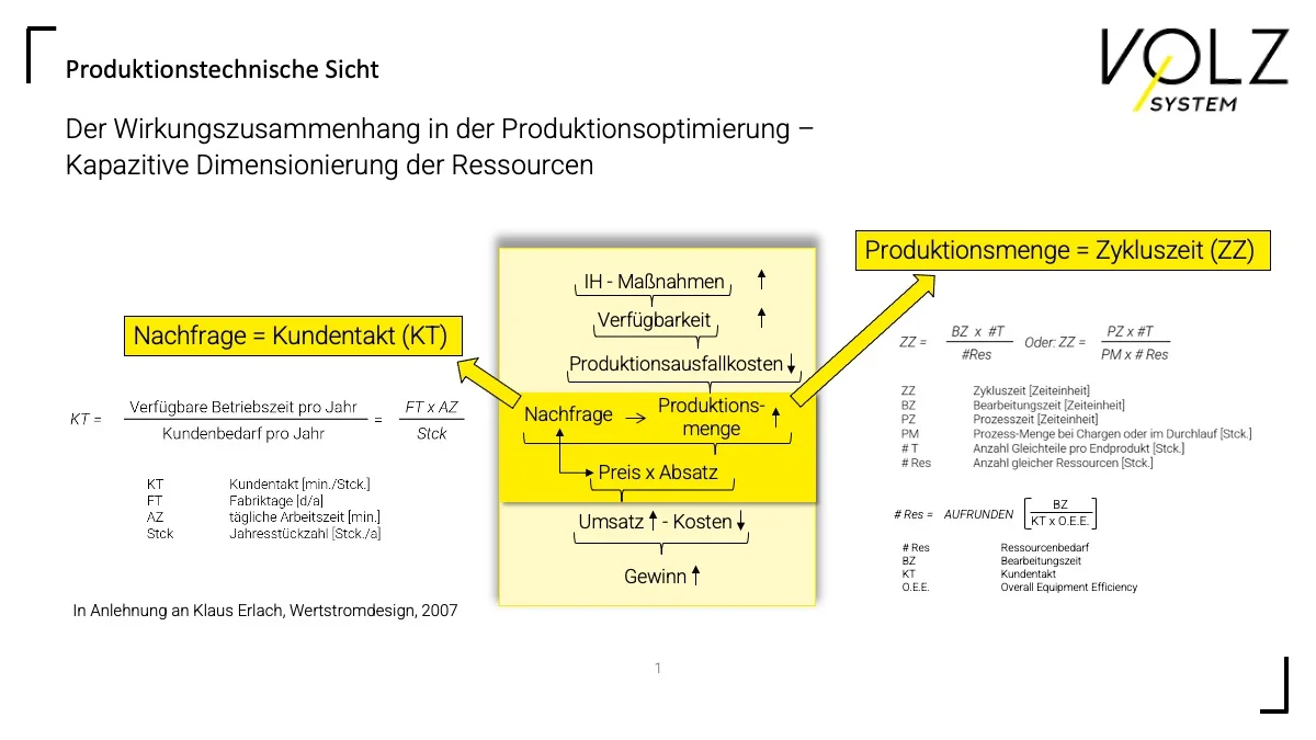 Ein Schaubild mit Produktionsoptimierungen für O.E.E